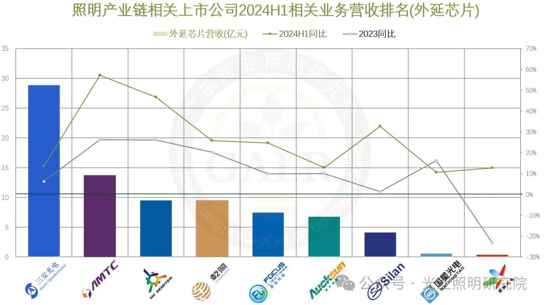 2024年上半年照明产业链相关上市公司业绩排行榜  第12张