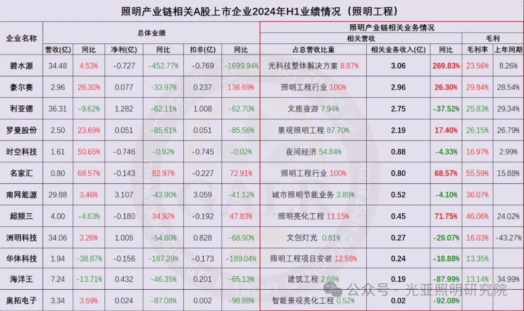 2024年上半年照明产业链相关上市公司业绩排行榜  第13张