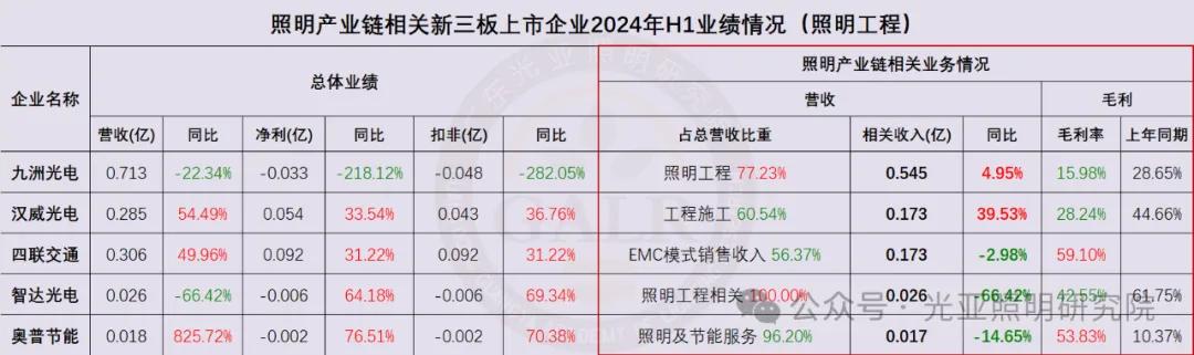 2024年上半年照明产业链相关上市公司业绩排行榜  第14张