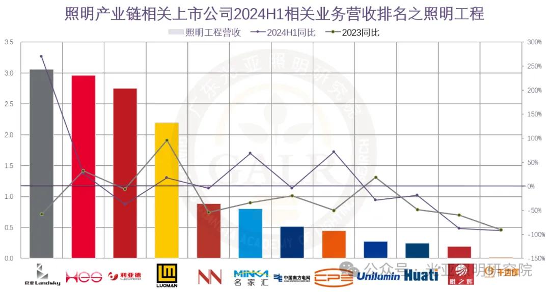 2024年上半年照明产业链相关上市公司业绩排行榜  第16张