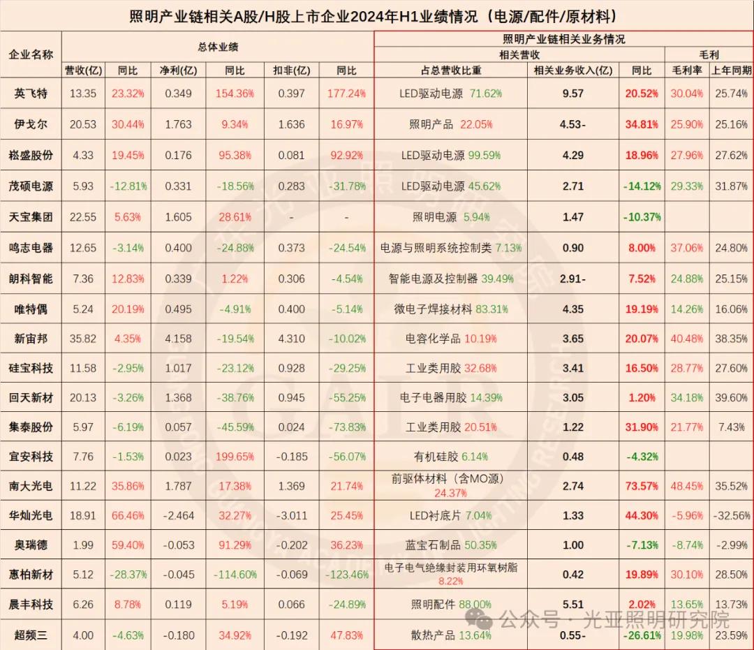 2024年上半年照明产业链相关上市公司业绩排行榜  第17张