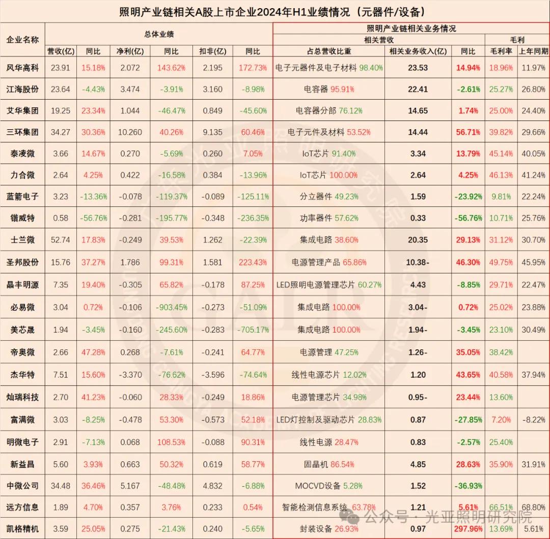 2024年上半年照明产业链相关上市公司业绩排行榜  第18张