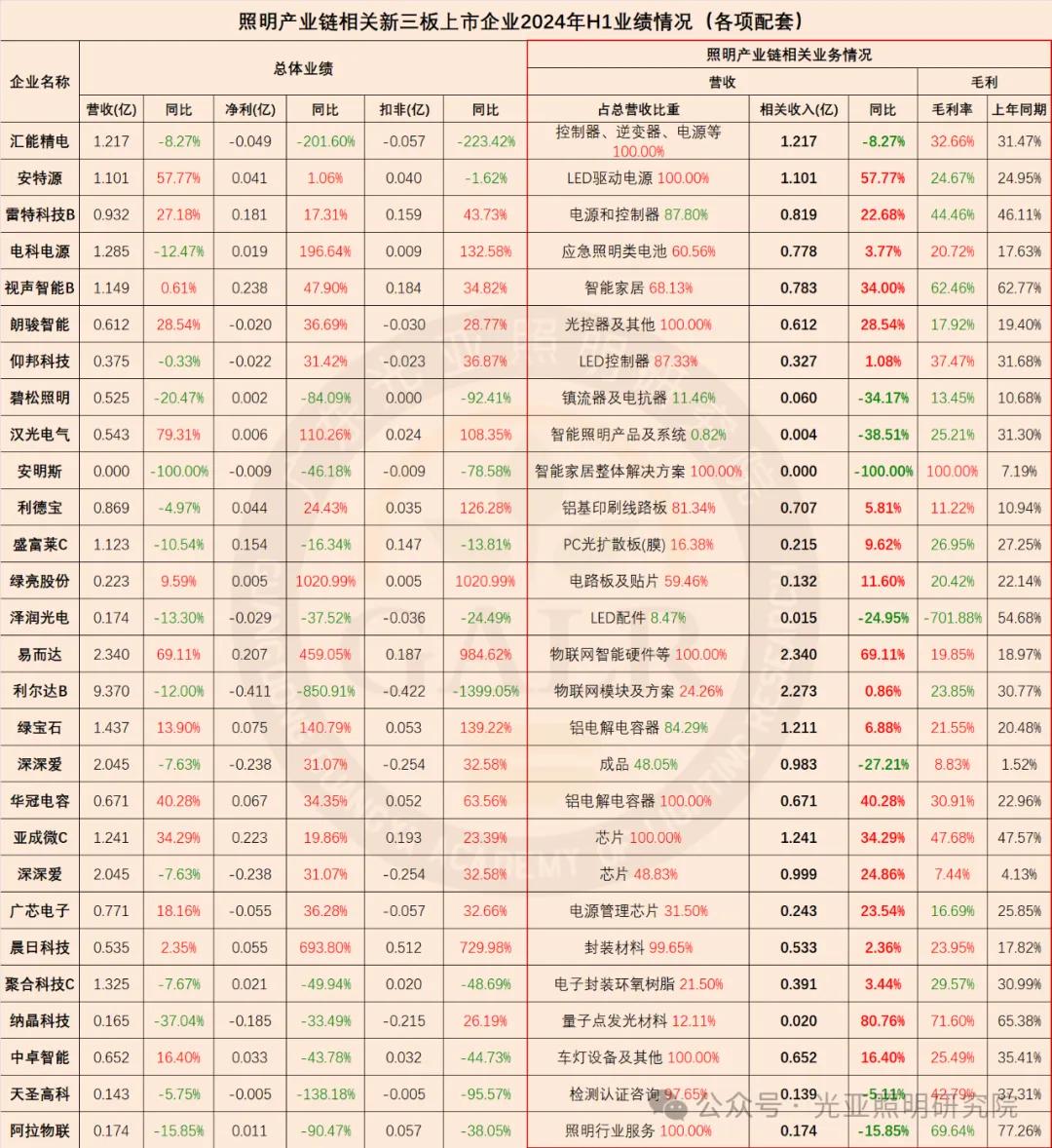 2024年上半年照明产业链相关上市公司业绩排行榜  第19张