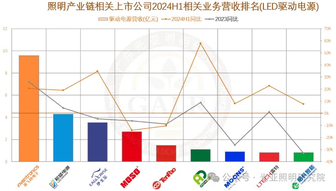 2024年上半年照明产业链相关上市公司业绩排行榜  第20张