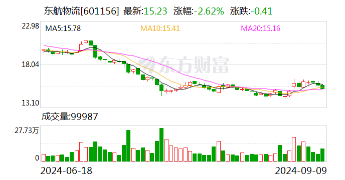 东航物流：股东联想控股、珠海普东拟减持合计不超过2.99%公司股份  第1张