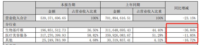 医美产业链中游中报|ST美谷延续亏损债务负担较重 华韩股份下属多整形医院营收下滑、归母净利润降4成  第2张