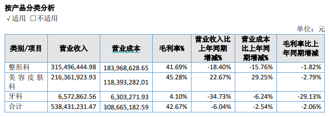 医美产业链中游中报|ST美谷延续亏损债务负担较重 华韩股份下属多整形医院营收下滑、归母净利润降4成  第3张