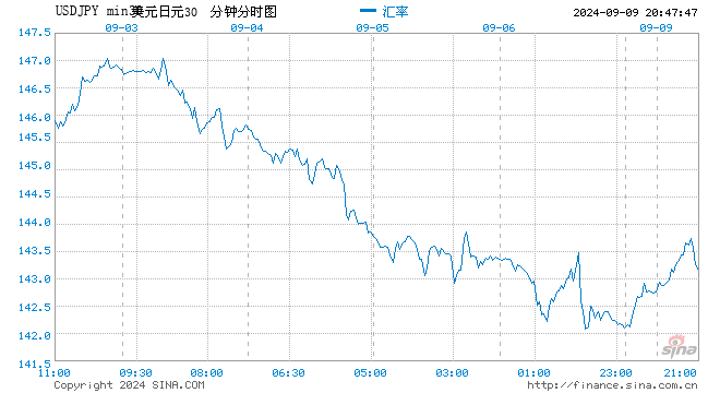 随着美国国债收益率攀升 美元兑日元上涨1%  第1张