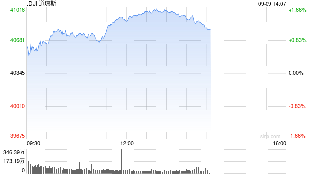 早盘：美股继续上扬 道指上涨逾300点  第1张