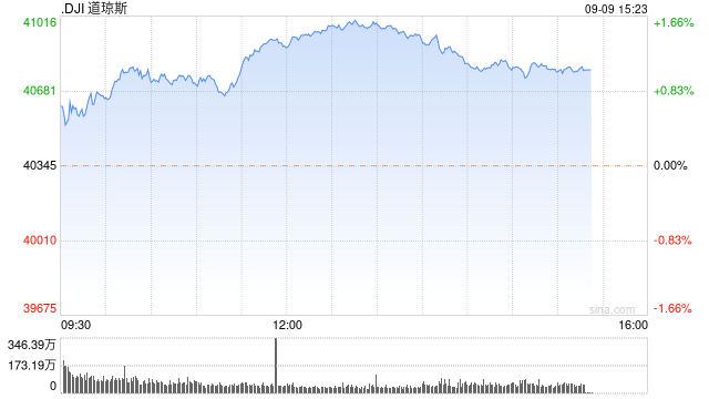 午盘：美股维持涨势 道指涨逾500点  第1张