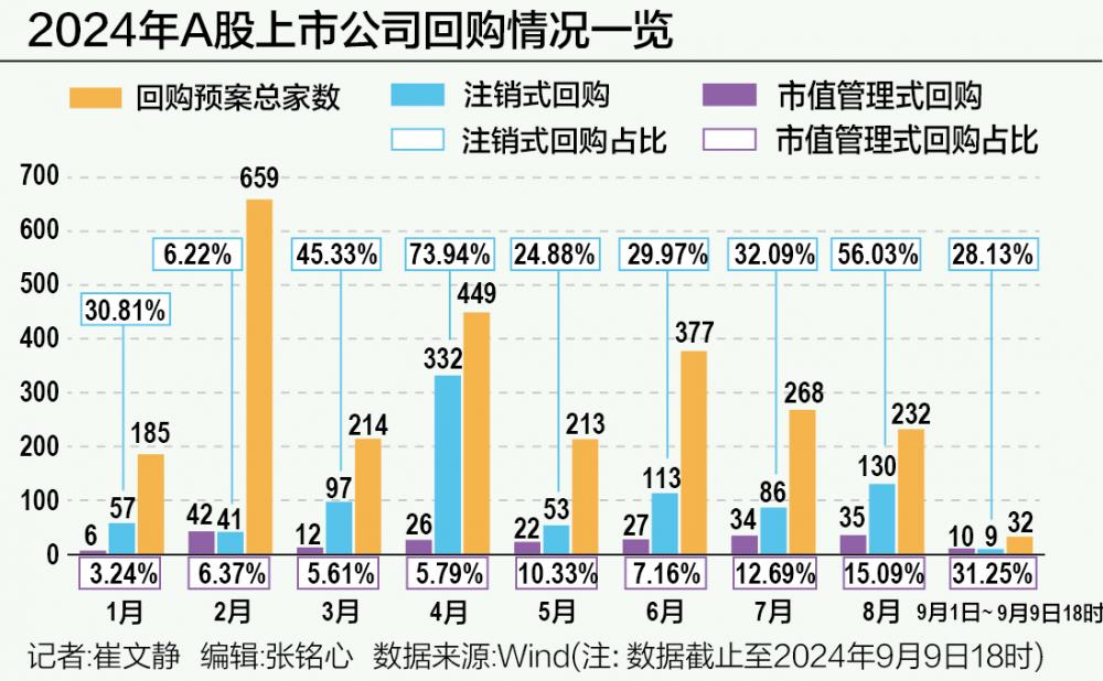 A股回购再现新信号 市值管理与注销式回购成新主力 一日5家公司新增相关预案  第1张