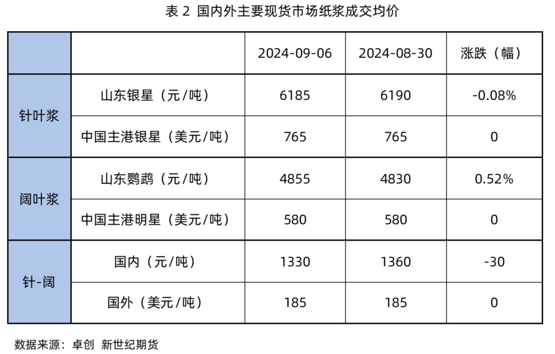 纸浆专题：下游需求改善不佳或持续拖累浆价  第5张