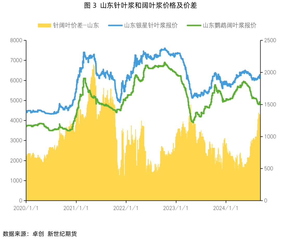 纸浆专题：下游需求改善不佳或持续拖累浆价  第7张