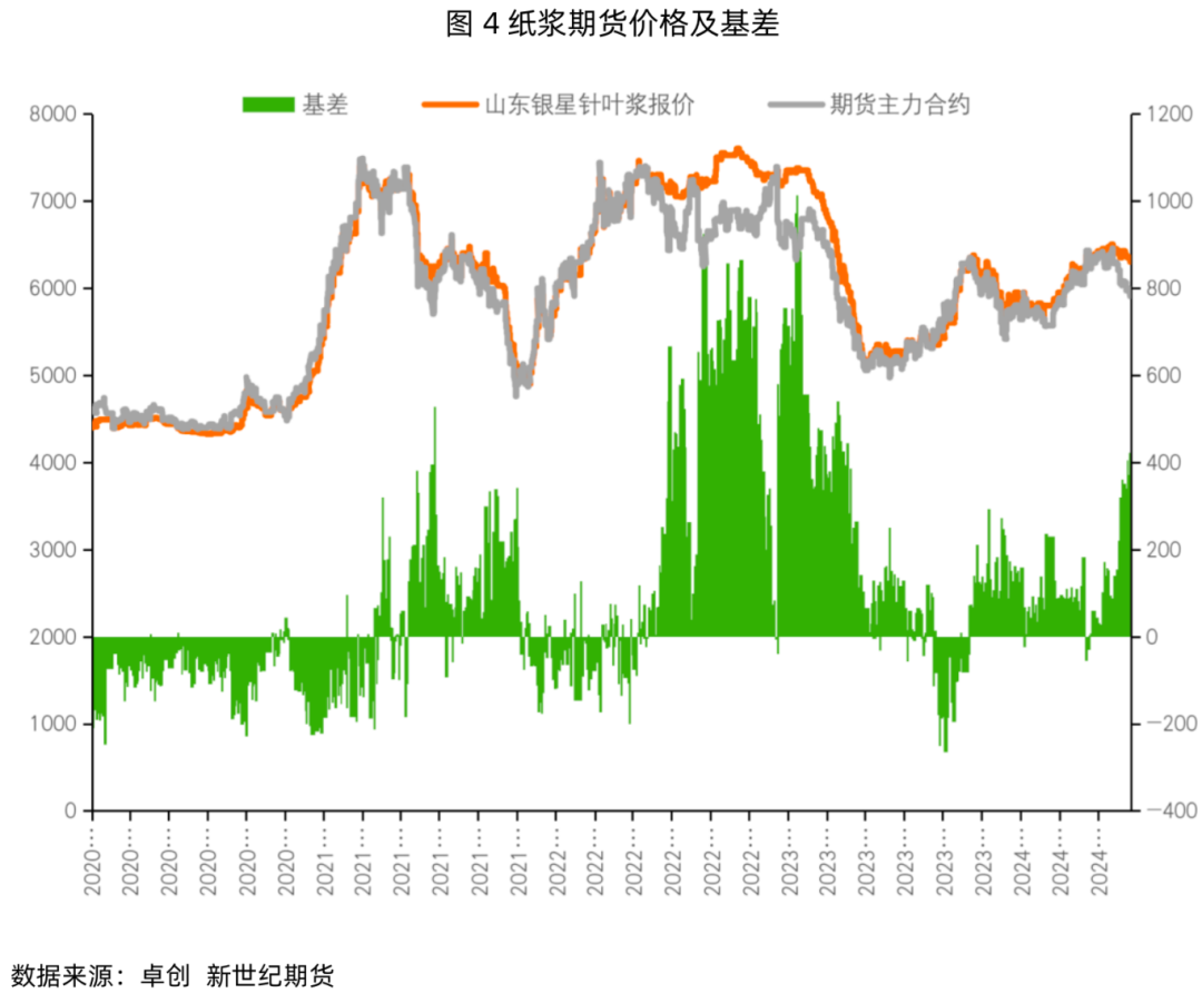 纸浆专题：下游需求改善不佳或持续拖累浆价  第8张