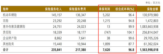 寿险净利大增 财险增收不增利 中国人保上半年业绩为何分化？