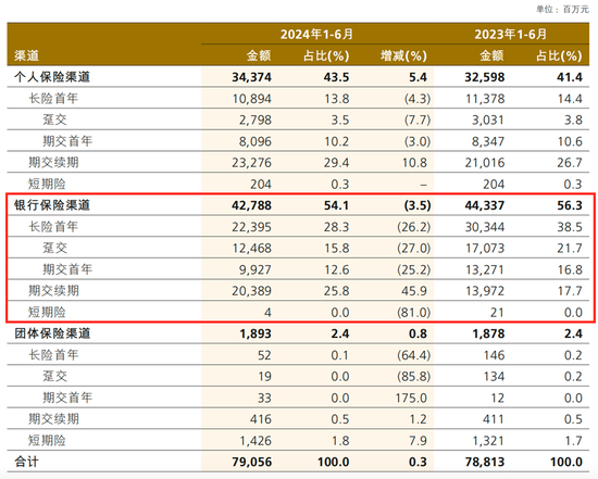 寿险净利大增 财险增收不增利 中国人保上半年业绩为何分化？