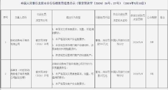 联动优势电子商务有限公司被罚290万元：因未严格落实商户实名制要求等违法行为  第1张