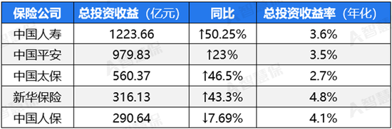 上市险企投资布阵：严防利差损！拉长久期 增配“红利资产”！  第1张