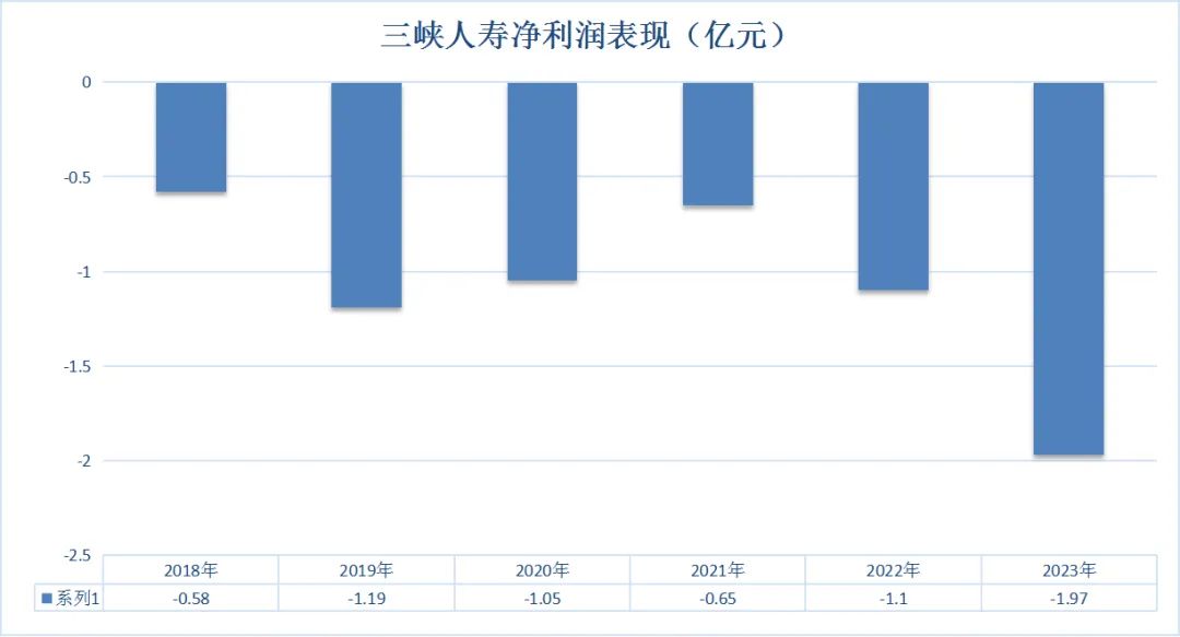 缺位三年，董事长就任！国资驰援，三峡人寿能否扭亏脱困？