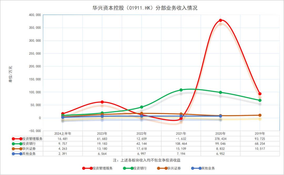 “包凡配合调查”悬而未决，华兴资本股价大跌！