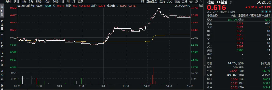 华为概念股大爆发！信创ETF基金（562030）盘中猛拉3.32%，标的指数38只成份股涨超2%，金山办公涨逾5%！  第2张