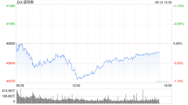 早盘：美股涨跌不一 道指下跌180点  第1张