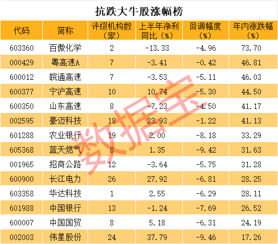 小心补跌，抗跌大牛股仅剩14只！连年创新高股揭秘，“国家队”增持股曝光  第4张