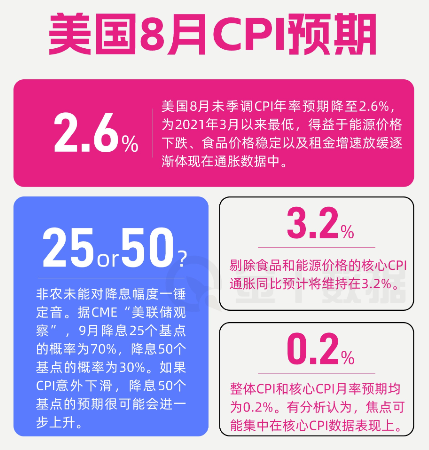 美联储降息预期升温：市场紧盯CPI数据