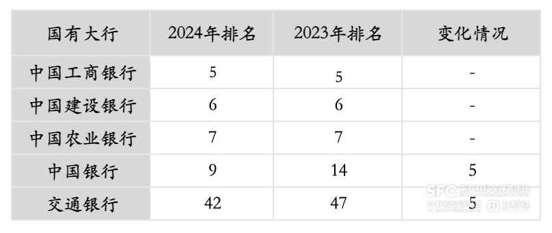 28家金融企业入选“中国企业500强”榜单 国有四大行进入前十名  第1张