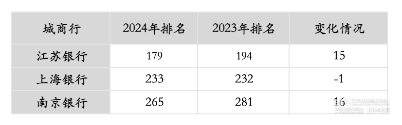 28家金融企业入选“中国企业500强”榜单 国有四大行进入前十名  第3张