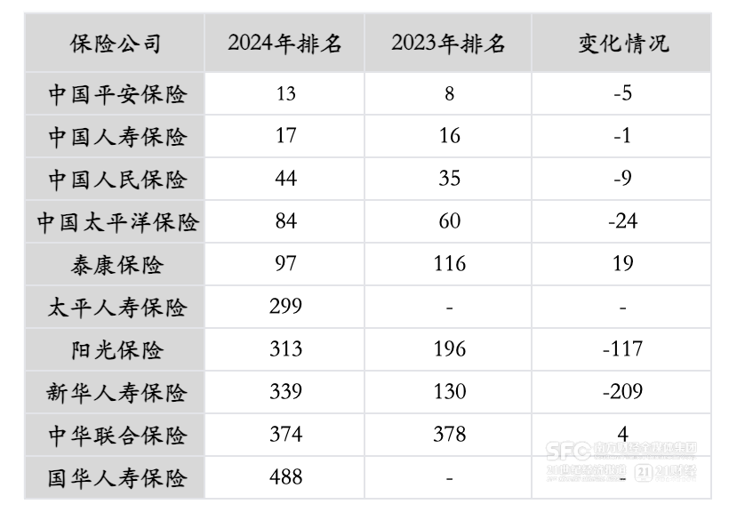 28家金融企业入选“中国企业500强”榜单 国有四大行进入前十名  第5张