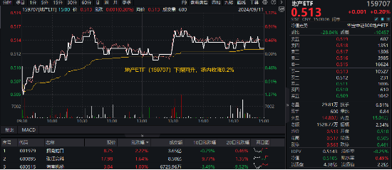 存量房贷调降预期再起，招商蛇口涨逾2%，地产ETF（159707）翻红收涨！机构：本月或迎增量政策行情