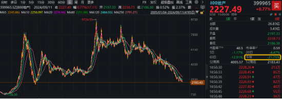 存量房贷调降预期再起，招商蛇口涨逾2%，地产ETF（159707）翻红收涨！机构：本月或迎增量政策行情