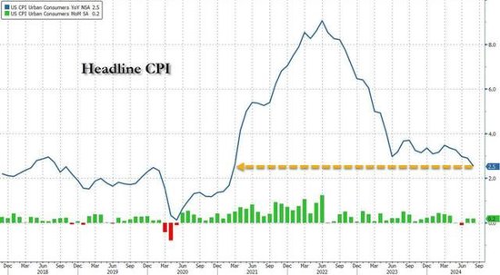 美国8月CPI同比上涨2.5%，创三年半最低纪录，核心环比涨幅意外升至0.3%  第1张