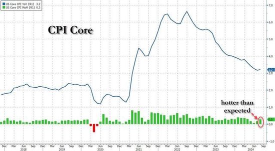 美国8月CPI同比上涨2.5%，创三年半最低纪录，核心环比涨幅意外升至0.3%  第2张