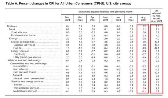 美国8月CPI同比上涨2.5%，创三年半最低纪录，核心环比涨幅意外升至0.3%  第3张