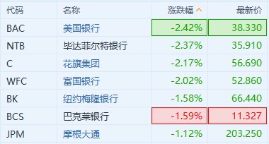 多重利空因素影响下 银行股继续走低