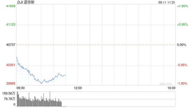 早盘：美股跌幅扩大 道指下挫逾700点
