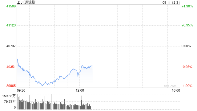早盘：美股早盘走低 道指下跌560点  第1张