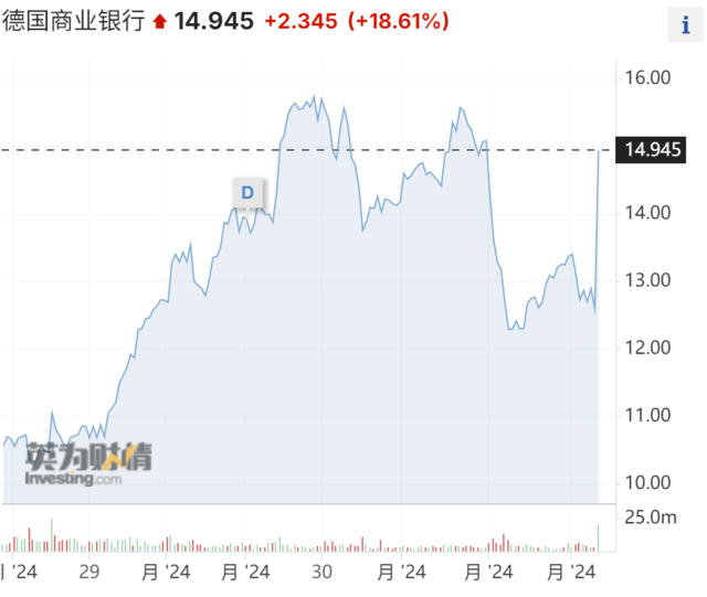 欧洲银行业格局或将重塑？报道：德商银行愿意与裕信银行进行合并谈判  第1张