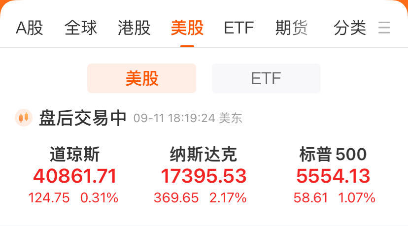 美股V型反弹，纳指涨逾2%！英伟达涨逾8%，市值大增1.54万亿元！黄仁勋发声：“最强AI芯片”太抢手  第1张