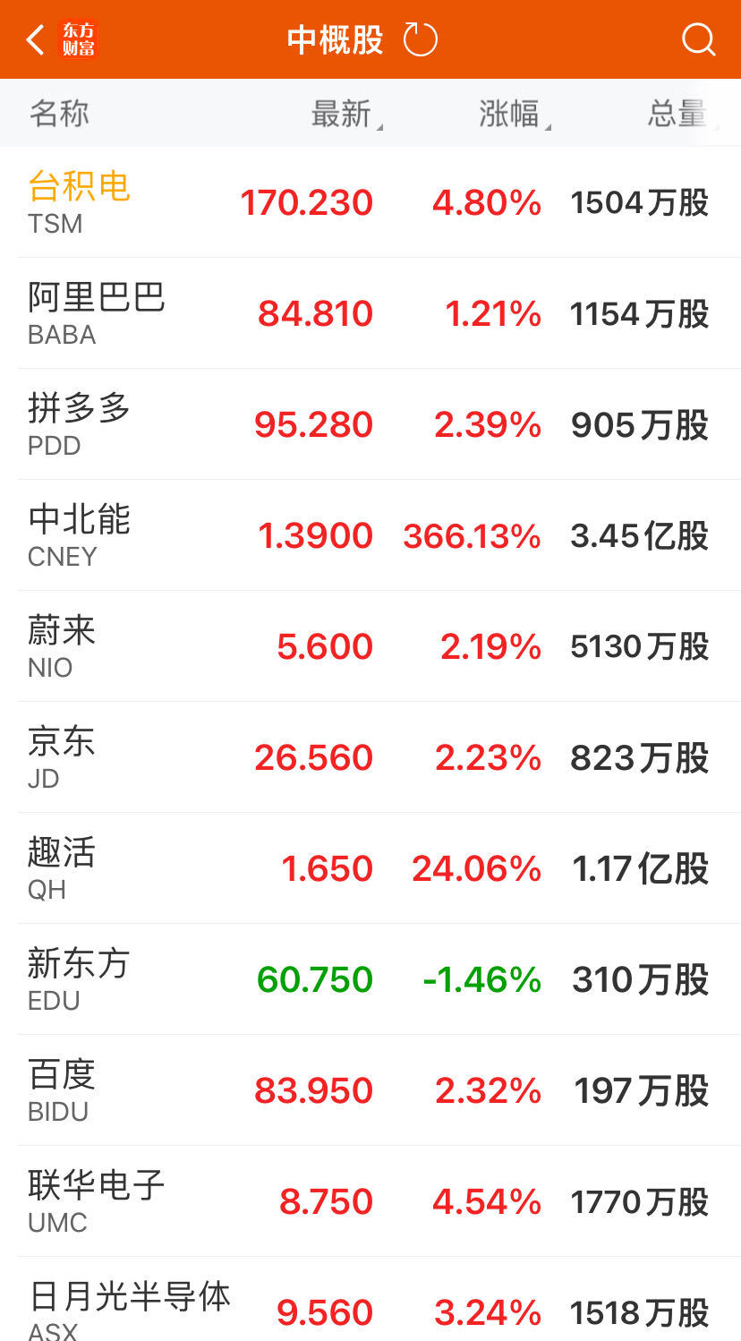 美股V型反弹，纳指涨逾2%！英伟达涨逾8%，市值大增1.54万亿元！黄仁勋发声：“最强AI芯片”太抢手  第3张