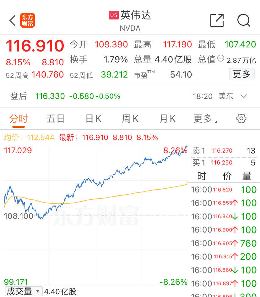 美股V型反弹，纳指涨逾2%！英伟达涨逾8%，市值大增1.54万亿元！黄仁勋发声：“最强AI芯片”太抢手  第4张