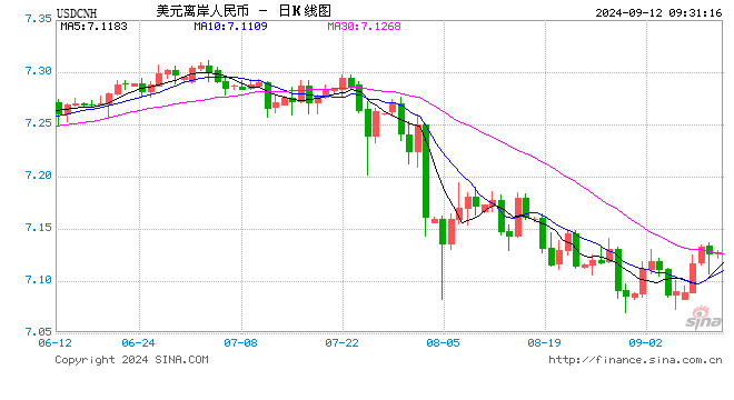 人民币中间价报7.1214，下调32点  第1张