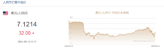 人民币中间价报7.1214，下调32点  第2张