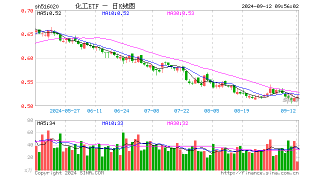 锂电、新能源热点频出，化工ETF（516020）20日吸金超1200万元！机构：化工企业盈利能力有望持续得到修复  第1张