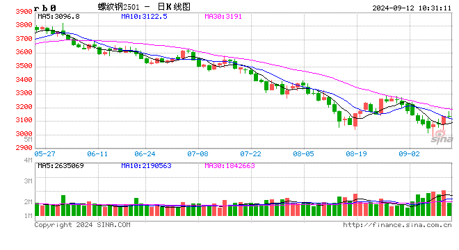 光大期货：9月12日矿钢煤焦日报