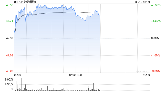 泡泡玛特午后涨超2% 公司出海业务处于快速发展期  第1张