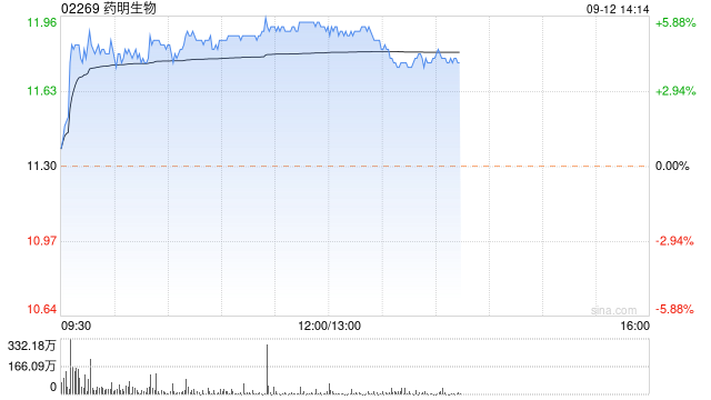 药明生物9月11日斥资5989.3万港元回购538万股  第1张