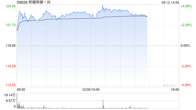 哔哩哔哩-W午后涨超3% 第一上海给予“买入”评级